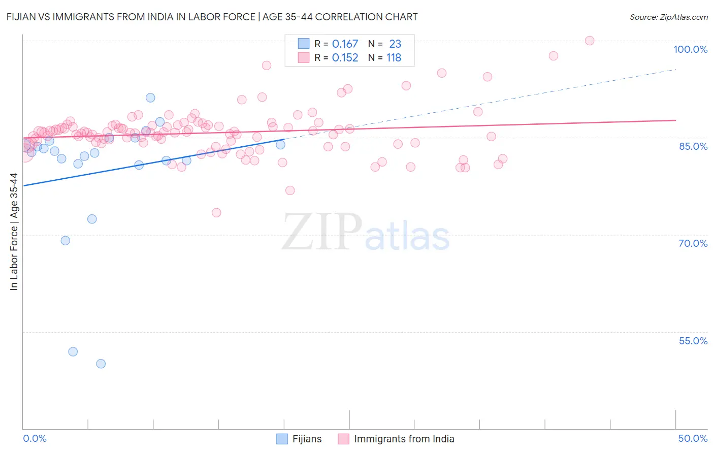 Fijian vs Immigrants from India In Labor Force | Age 35-44