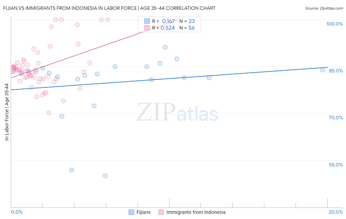 Fijian vs Immigrants from Indonesia In Labor Force | Age 35-44