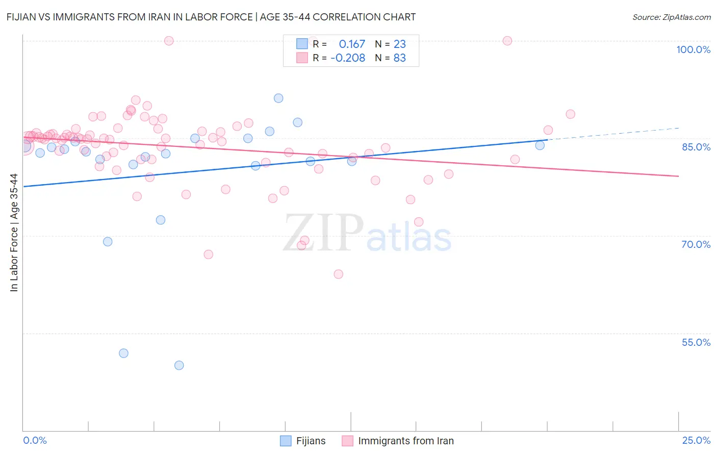 Fijian vs Immigrants from Iran In Labor Force | Age 35-44