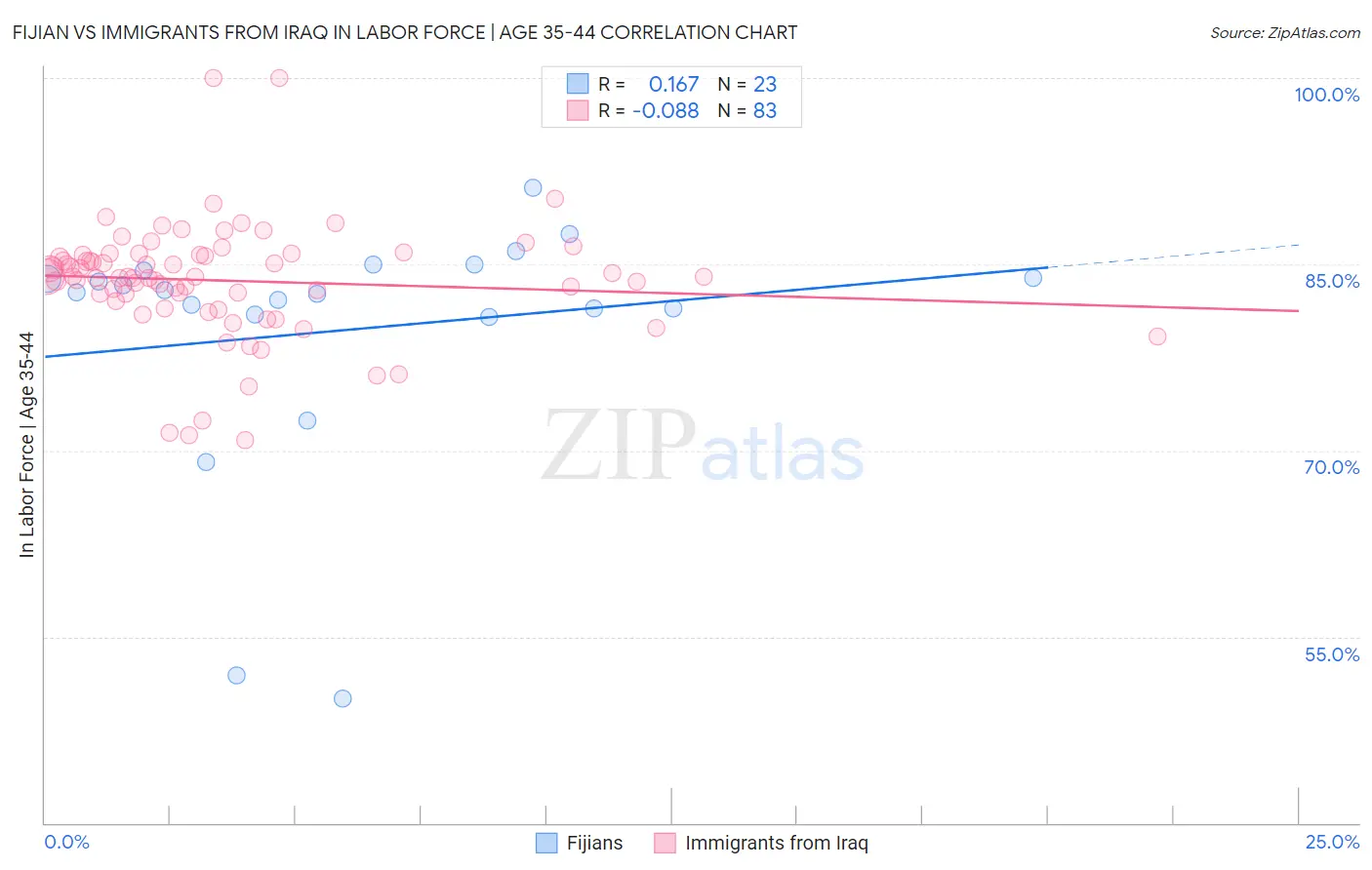 Fijian vs Immigrants from Iraq In Labor Force | Age 35-44