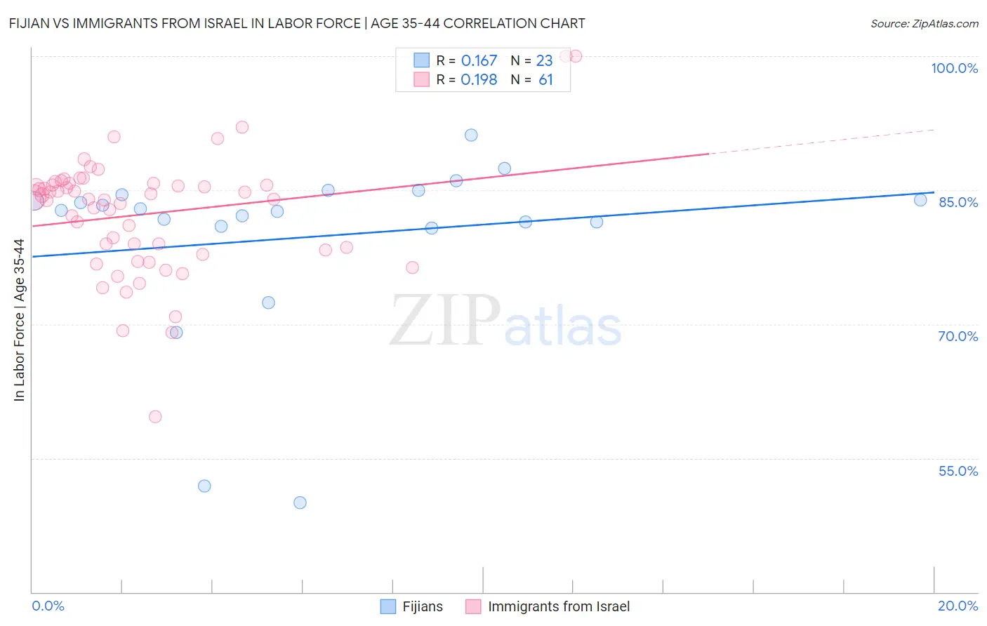 Fijian vs Immigrants from Israel In Labor Force | Age 35-44