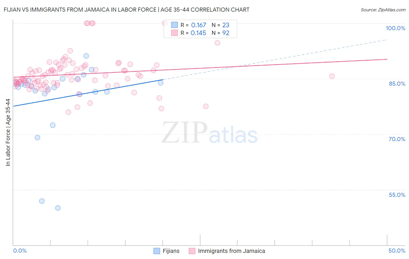 Fijian vs Immigrants from Jamaica In Labor Force | Age 35-44