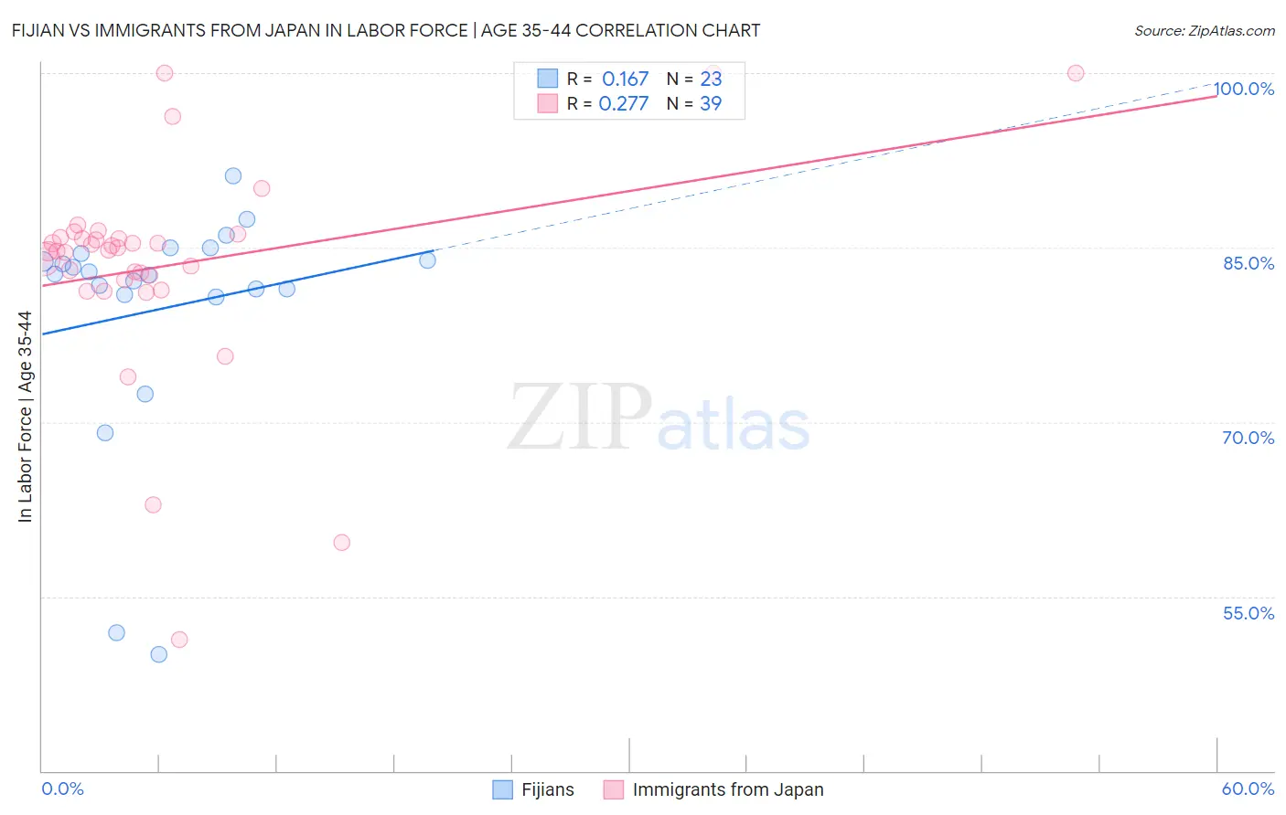 Fijian vs Immigrants from Japan In Labor Force | Age 35-44
