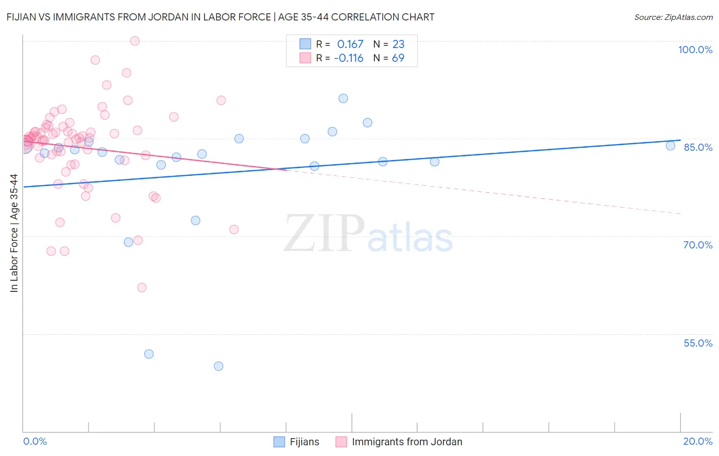 Fijian vs Immigrants from Jordan In Labor Force | Age 35-44