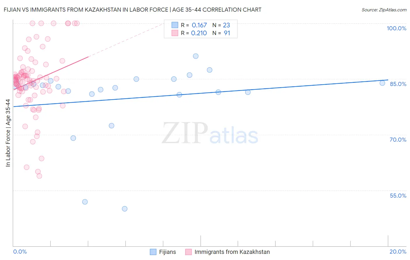 Fijian vs Immigrants from Kazakhstan In Labor Force | Age 35-44