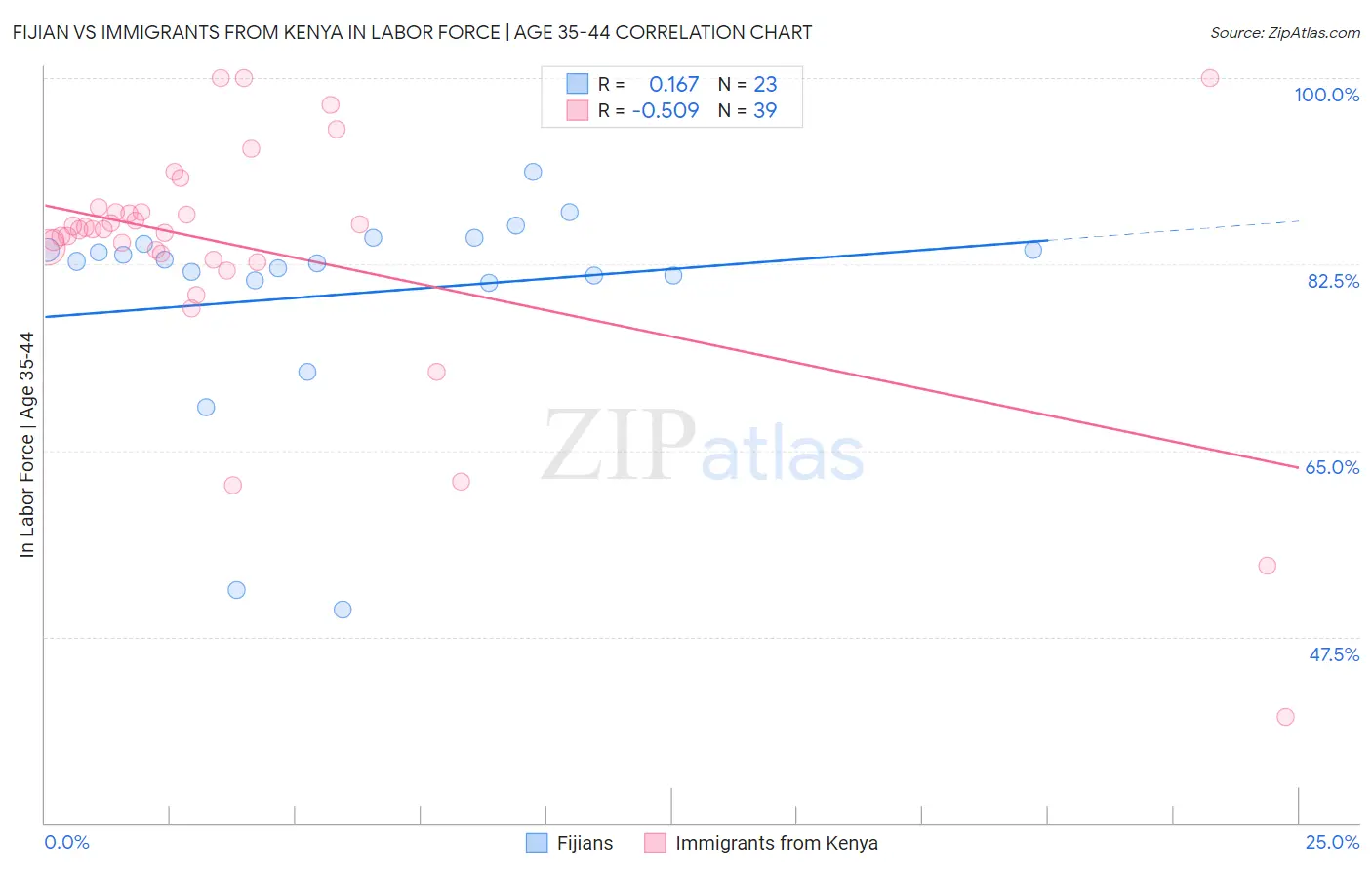 Fijian vs Immigrants from Kenya In Labor Force | Age 35-44