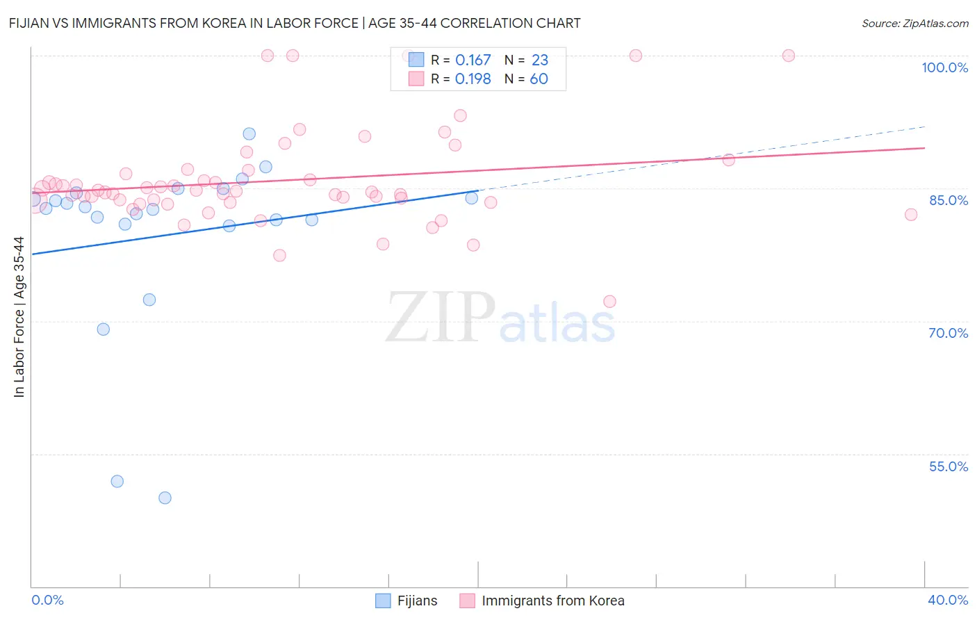 Fijian vs Immigrants from Korea In Labor Force | Age 35-44