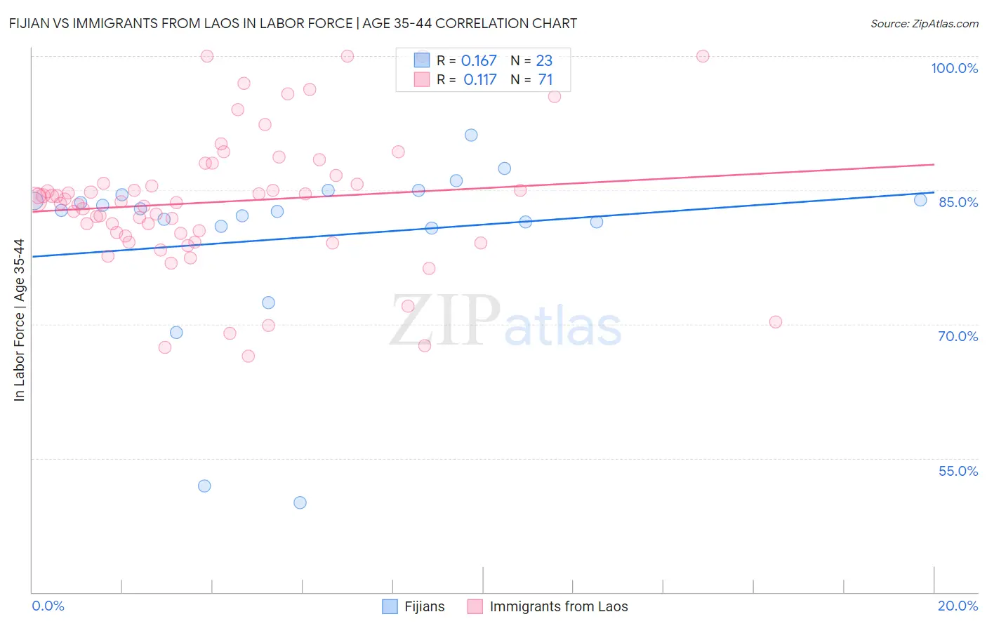 Fijian vs Immigrants from Laos In Labor Force | Age 35-44