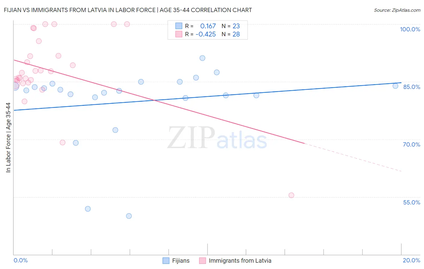 Fijian vs Immigrants from Latvia In Labor Force | Age 35-44