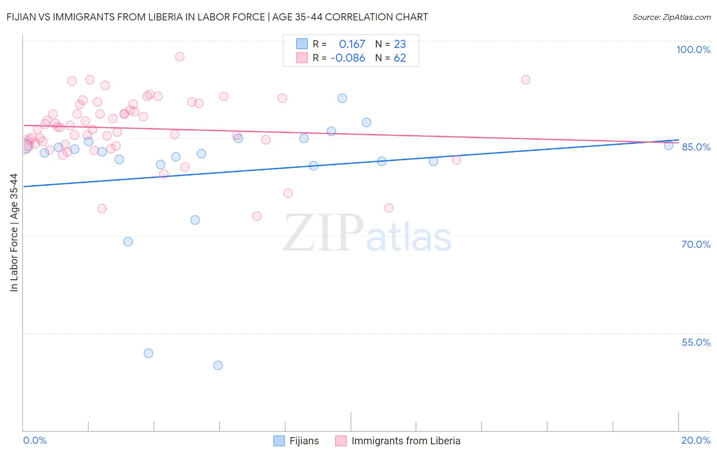 Fijian vs Immigrants from Liberia In Labor Force | Age 35-44