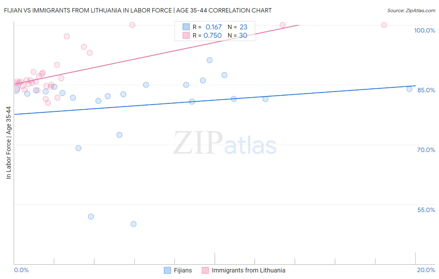 Fijian vs Immigrants from Lithuania In Labor Force | Age 35-44