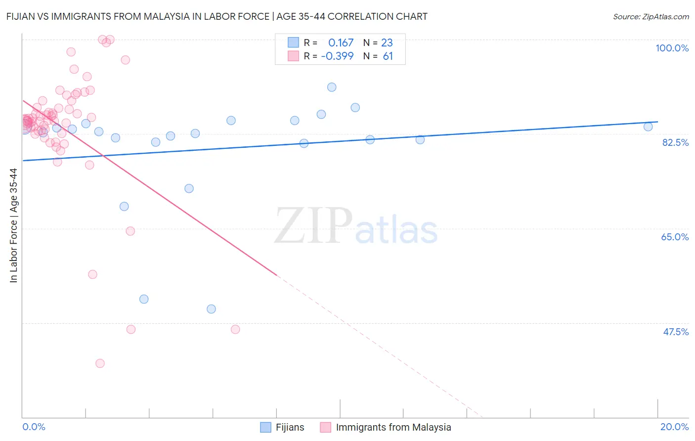 Fijian vs Immigrants from Malaysia In Labor Force | Age 35-44