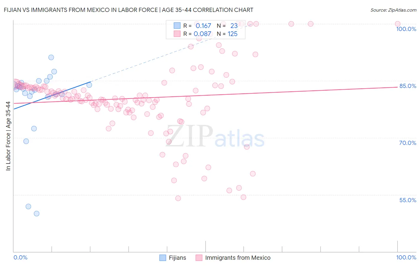 Fijian vs Immigrants from Mexico In Labor Force | Age 35-44