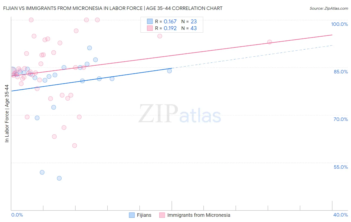 Fijian vs Immigrants from Micronesia In Labor Force | Age 35-44