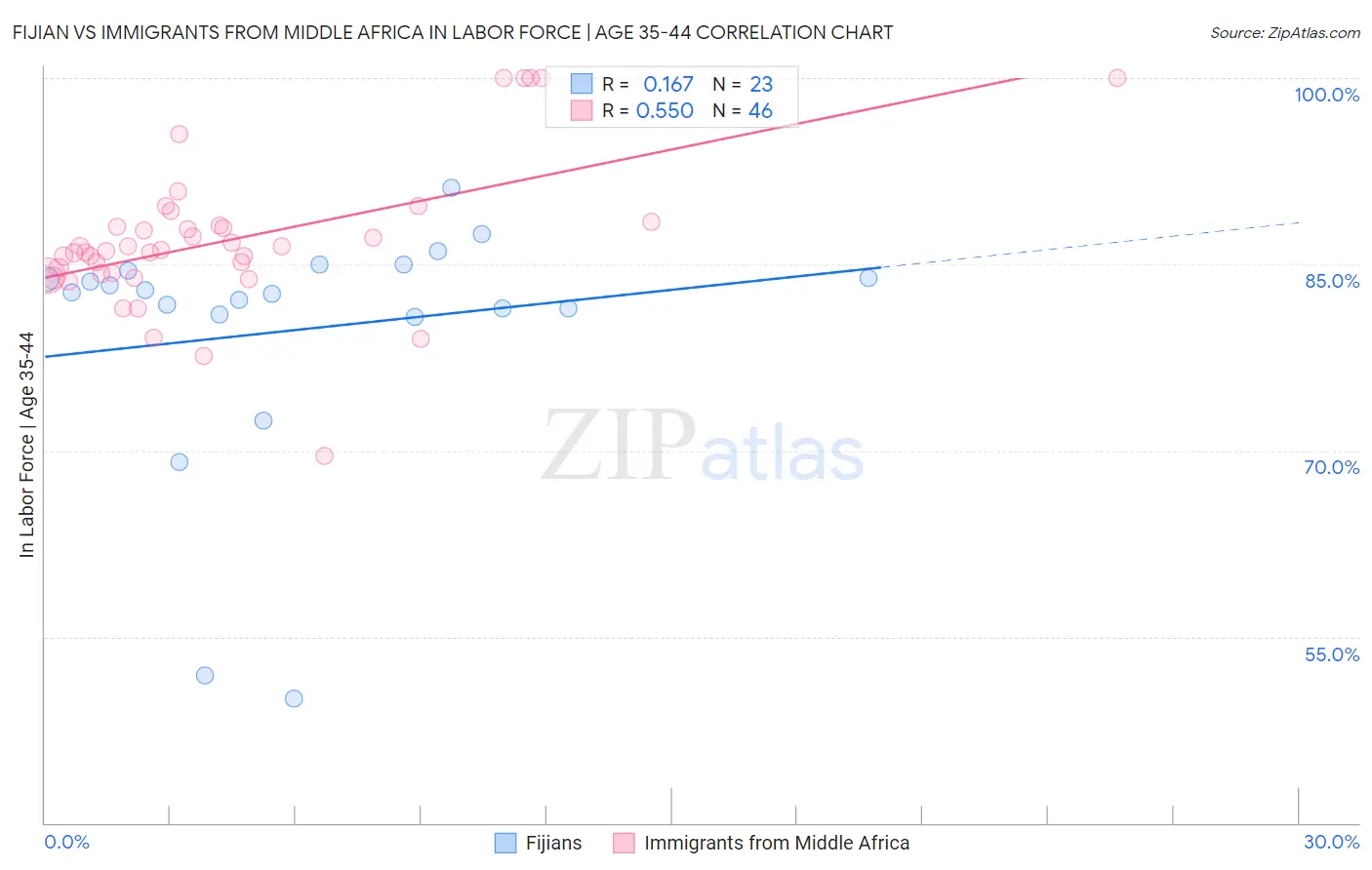 Fijian vs Immigrants from Middle Africa In Labor Force | Age 35-44