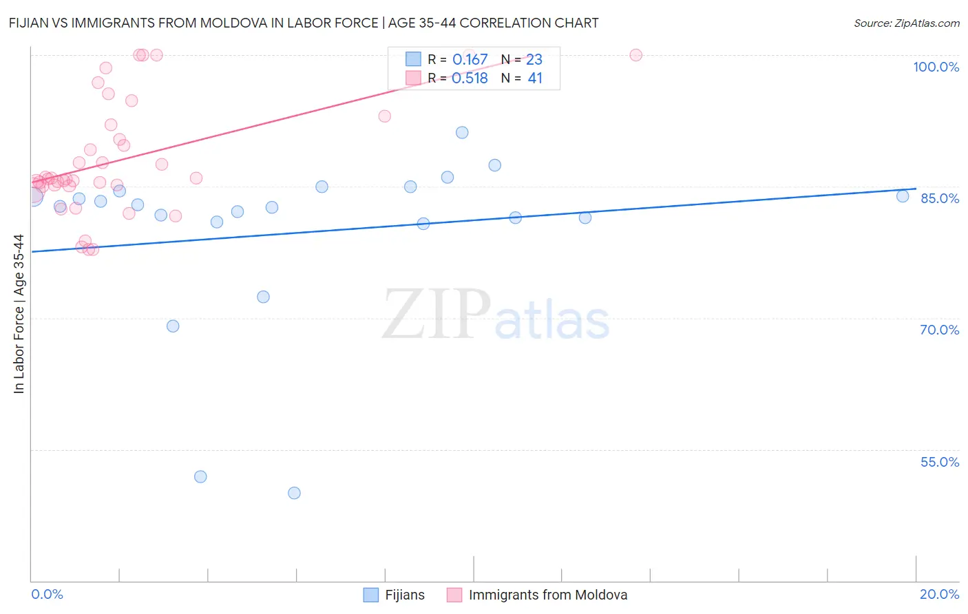 Fijian vs Immigrants from Moldova In Labor Force | Age 35-44