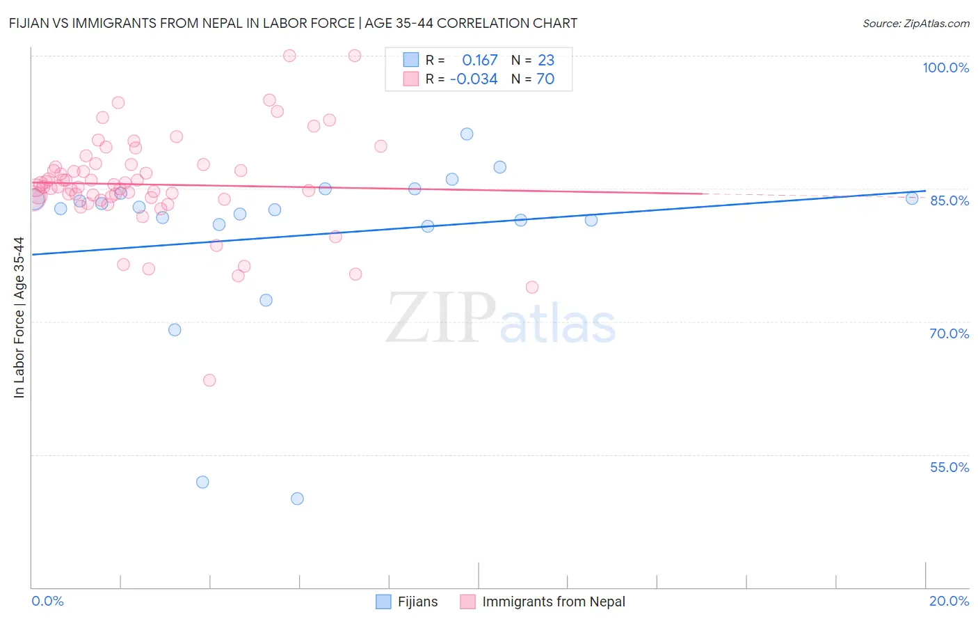 Fijian vs Immigrants from Nepal In Labor Force | Age 35-44