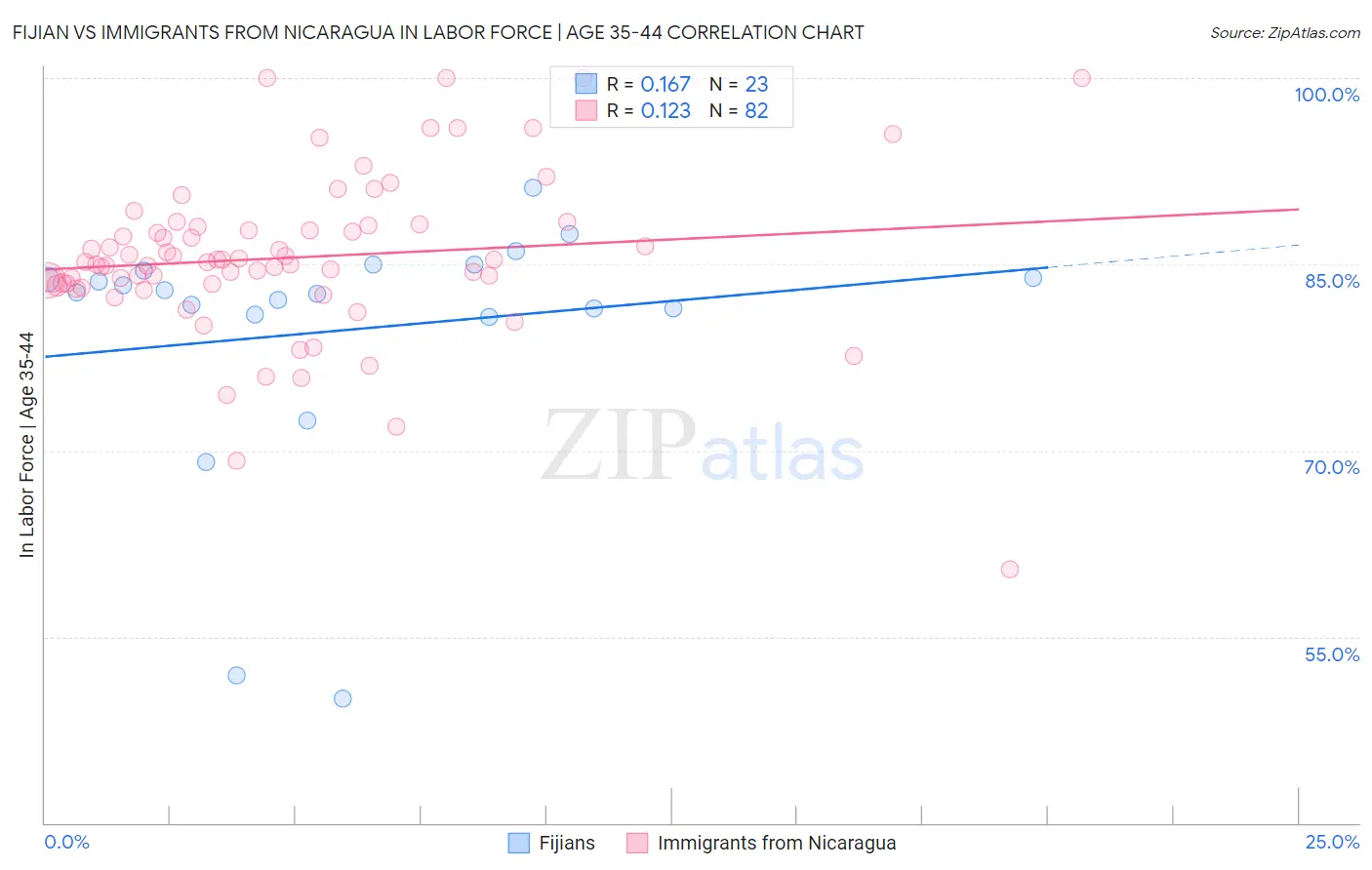 Fijian vs Immigrants from Nicaragua In Labor Force | Age 35-44