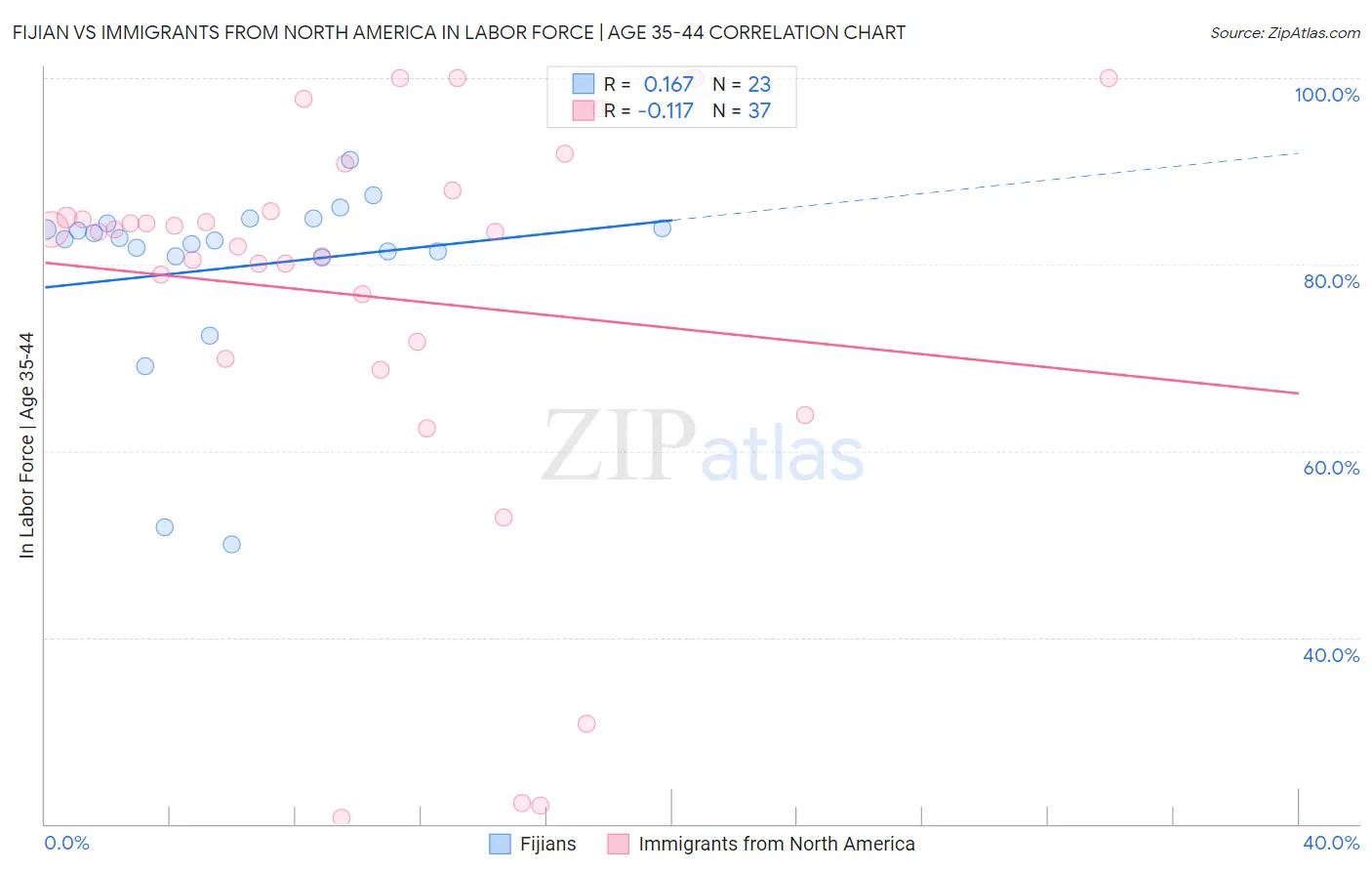Fijian vs Immigrants from North America In Labor Force | Age 35-44