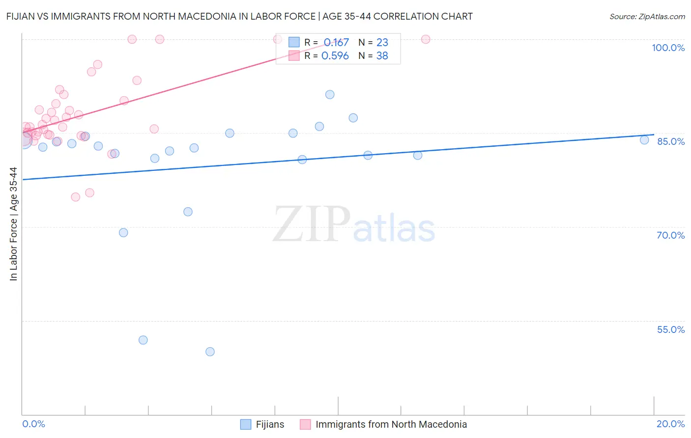 Fijian vs Immigrants from North Macedonia In Labor Force | Age 35-44