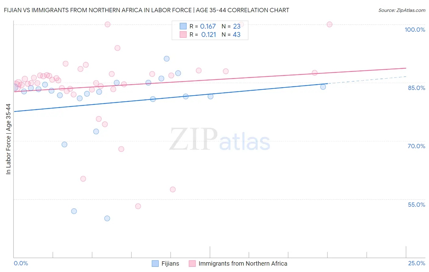 Fijian vs Immigrants from Northern Africa In Labor Force | Age 35-44