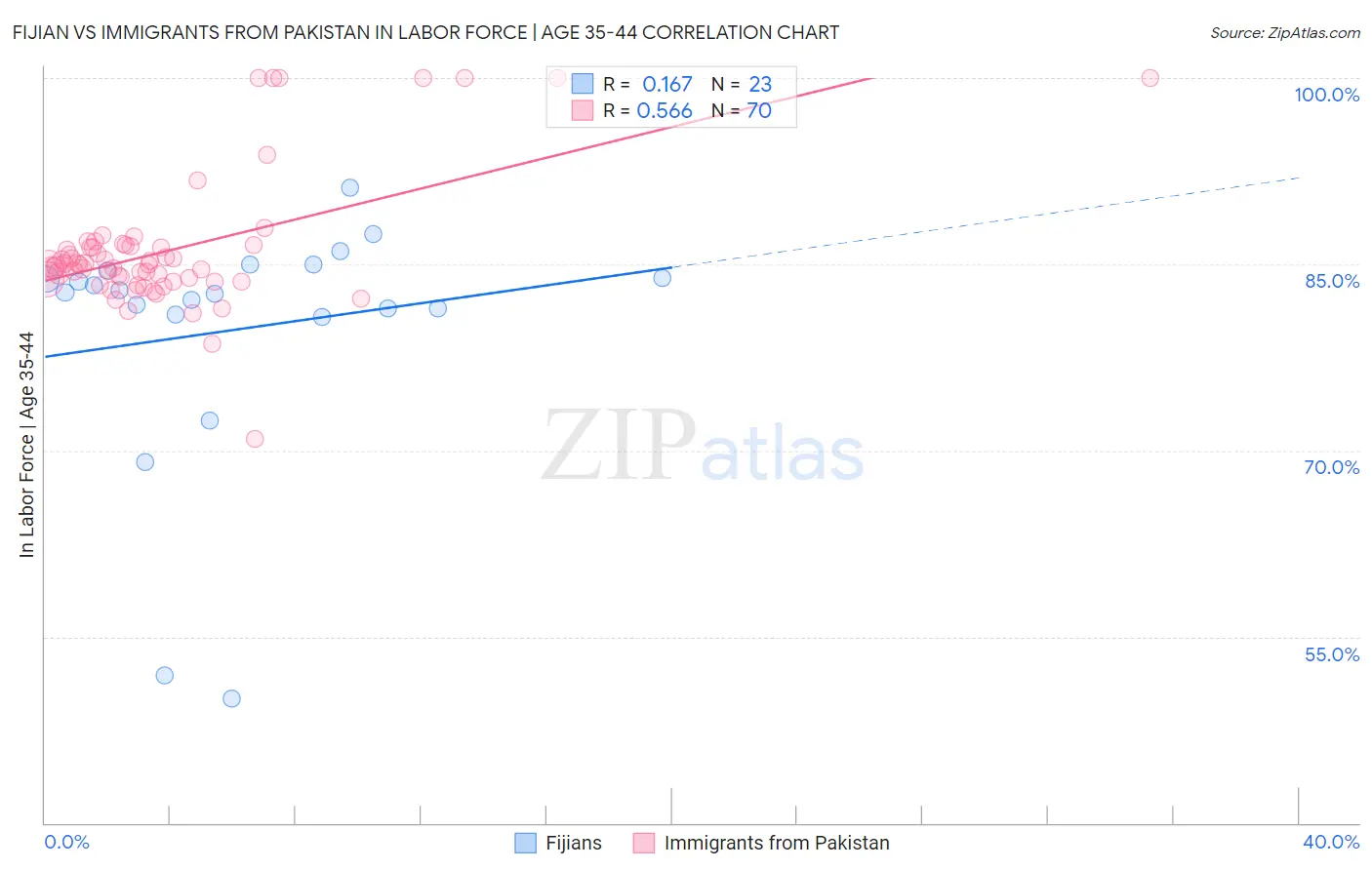 Fijian vs Immigrants from Pakistan In Labor Force | Age 35-44