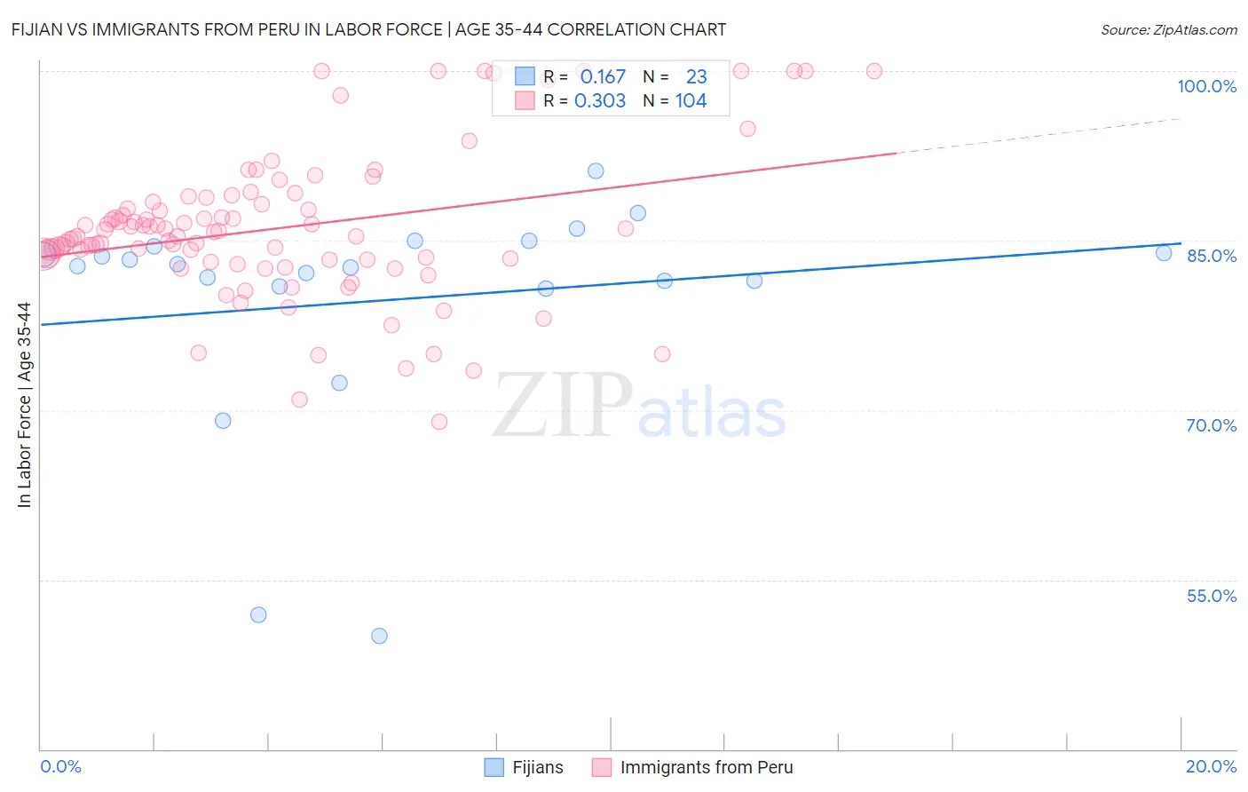 Fijian vs Immigrants from Peru In Labor Force | Age 35-44
