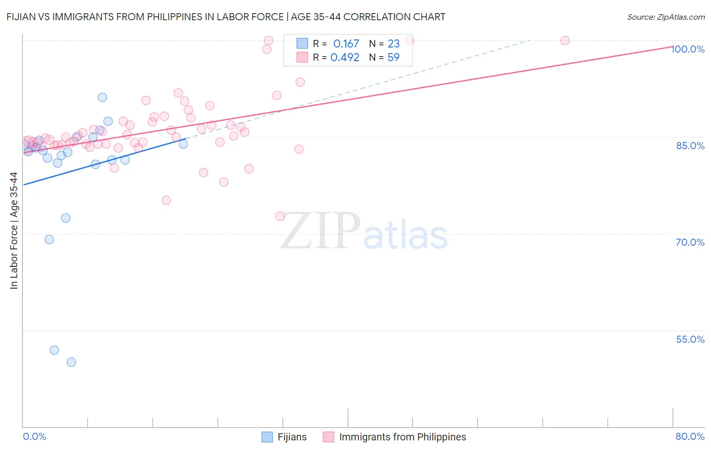 Fijian vs Immigrants from Philippines In Labor Force | Age 35-44
