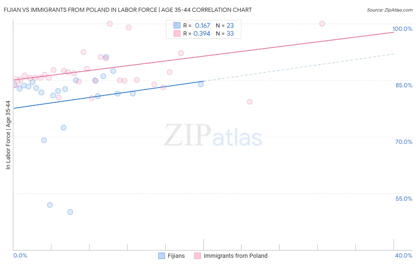 Fijian vs Immigrants from Poland In Labor Force | Age 35-44