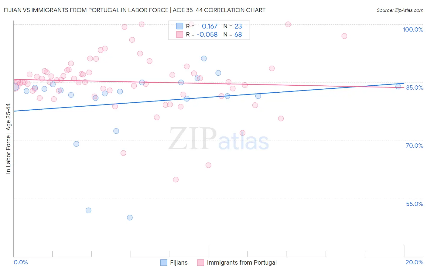 Fijian vs Immigrants from Portugal In Labor Force | Age 35-44