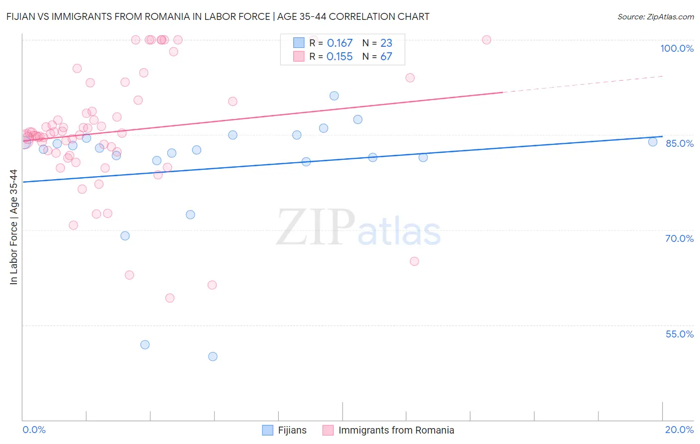 Fijian vs Immigrants from Romania In Labor Force | Age 35-44