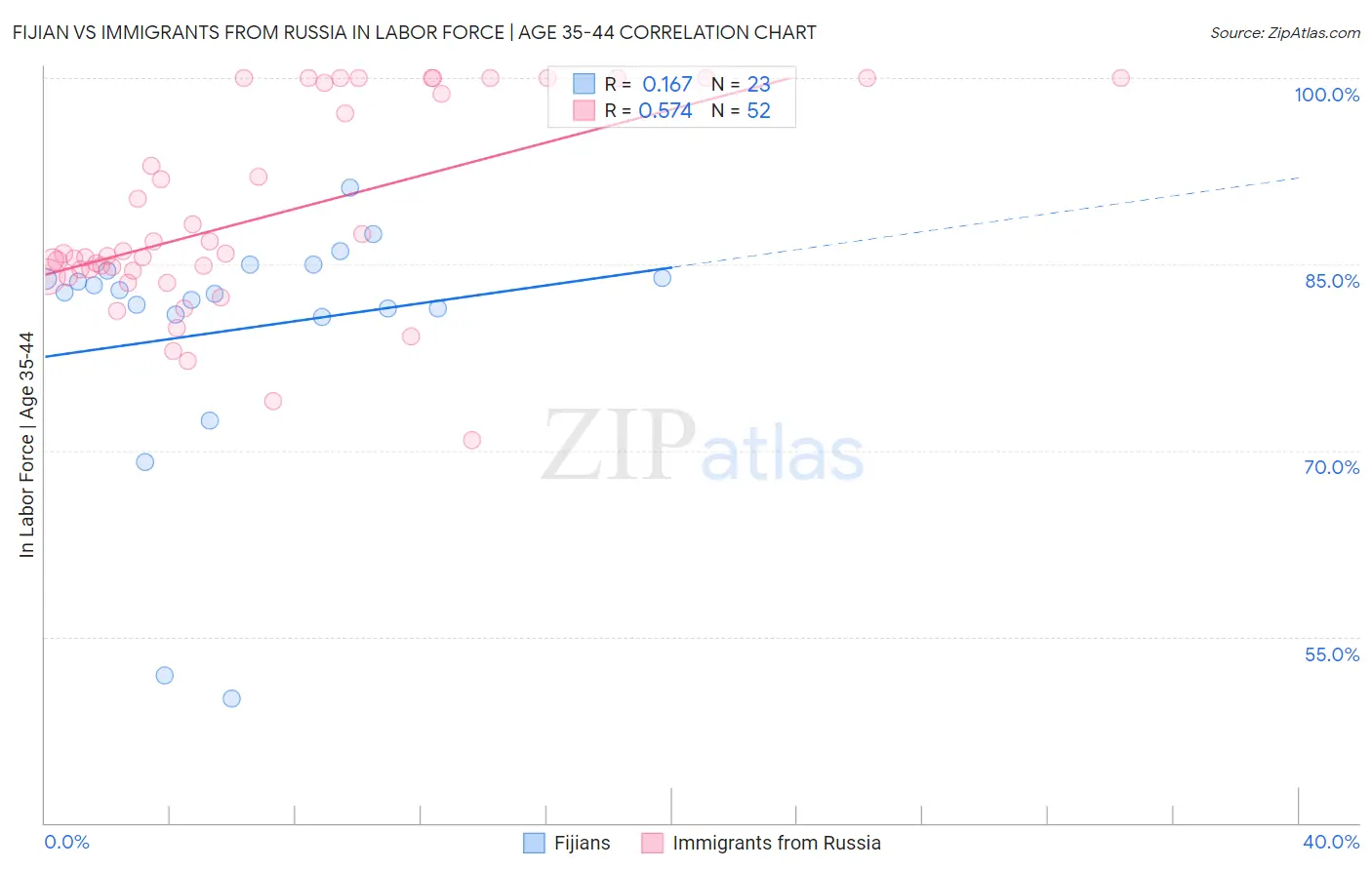 Fijian vs Immigrants from Russia In Labor Force | Age 35-44