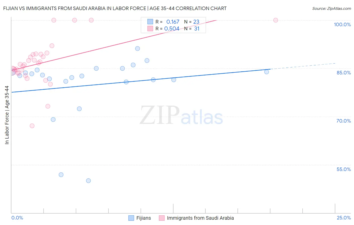 Fijian vs Immigrants from Saudi Arabia In Labor Force | Age 35-44
