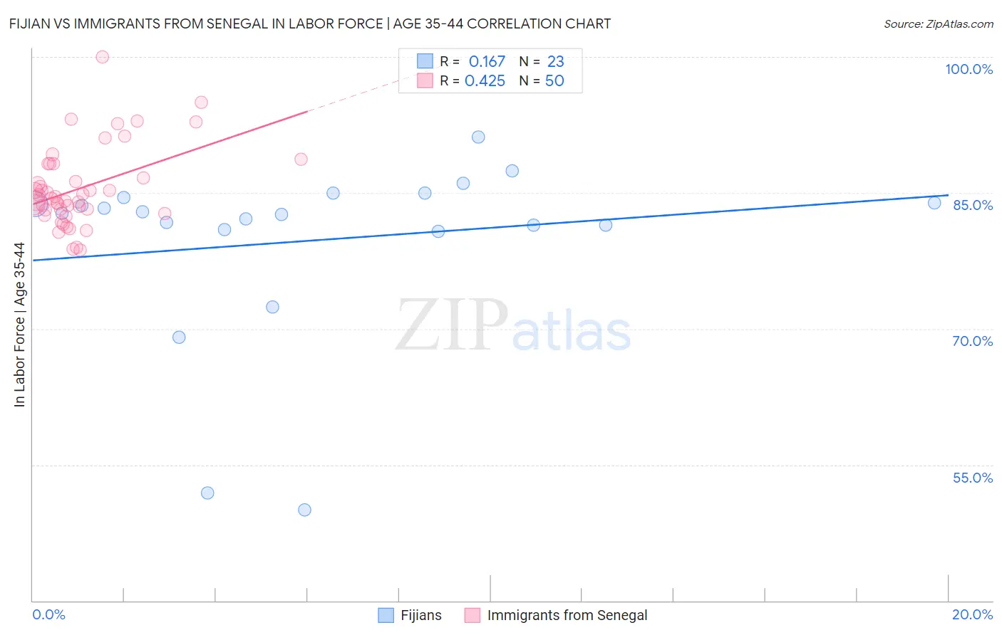 Fijian vs Immigrants from Senegal In Labor Force | Age 35-44