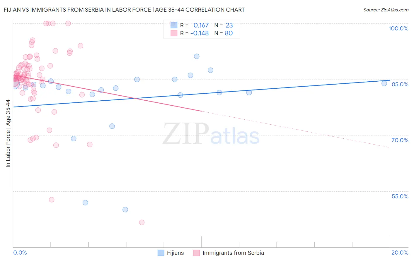 Fijian vs Immigrants from Serbia In Labor Force | Age 35-44