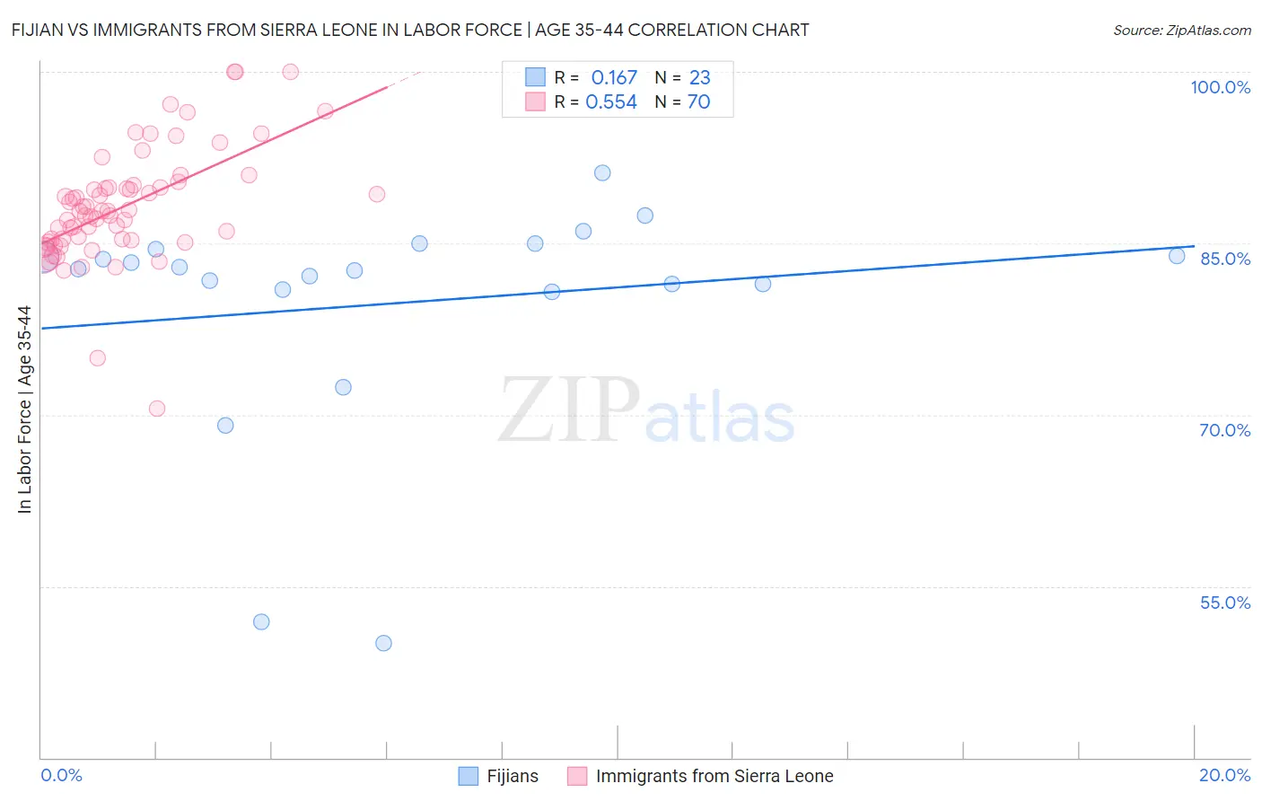 Fijian vs Immigrants from Sierra Leone In Labor Force | Age 35-44