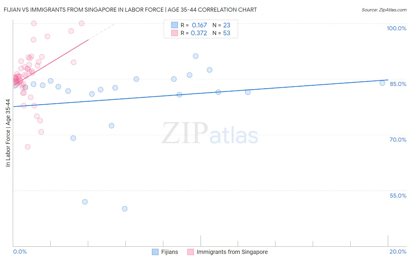 Fijian vs Immigrants from Singapore In Labor Force | Age 35-44
