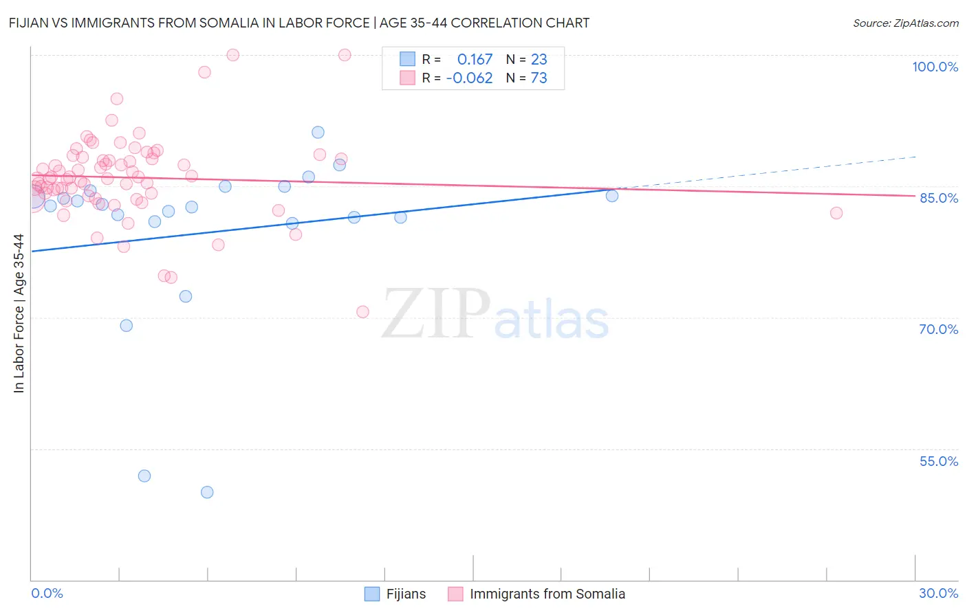 Fijian vs Immigrants from Somalia In Labor Force | Age 35-44