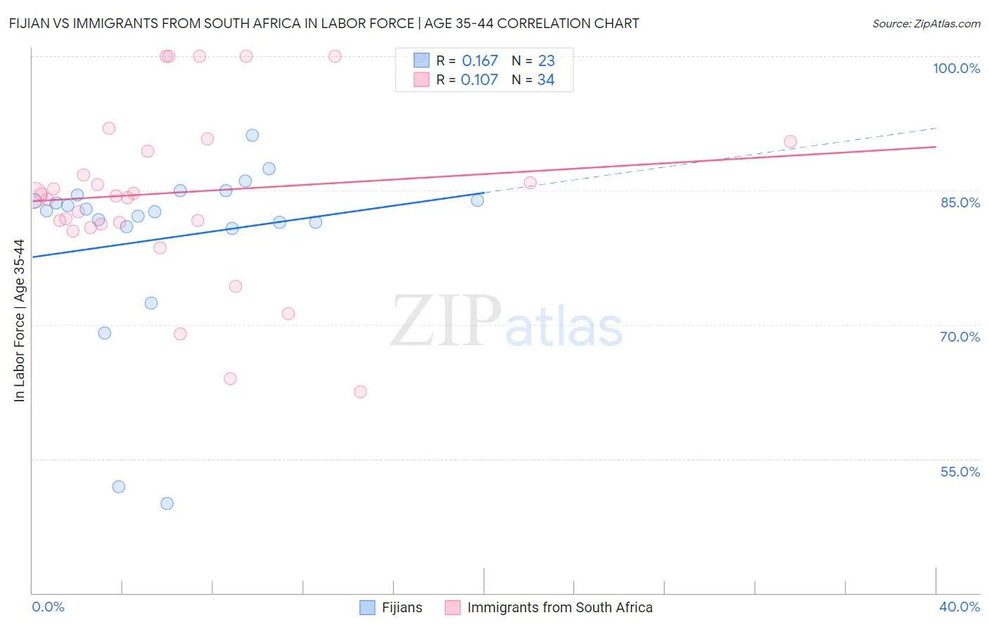 Fijian vs Immigrants from South Africa In Labor Force | Age 35-44