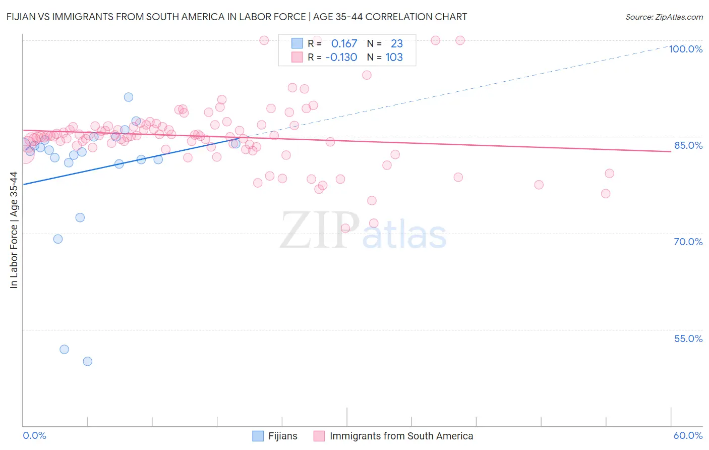 Fijian vs Immigrants from South America In Labor Force | Age 35-44