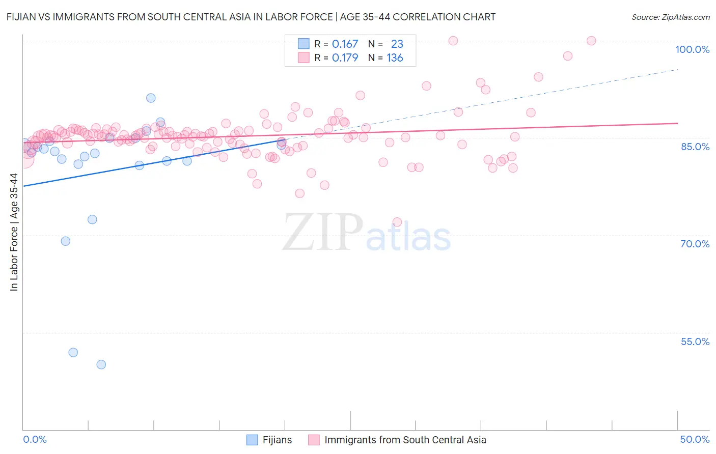 Fijian vs Immigrants from South Central Asia In Labor Force | Age 35-44