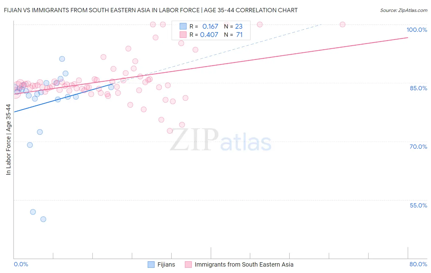 Fijian vs Immigrants from South Eastern Asia In Labor Force | Age 35-44