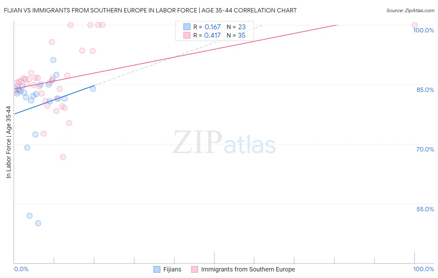 Fijian vs Immigrants from Southern Europe In Labor Force | Age 35-44