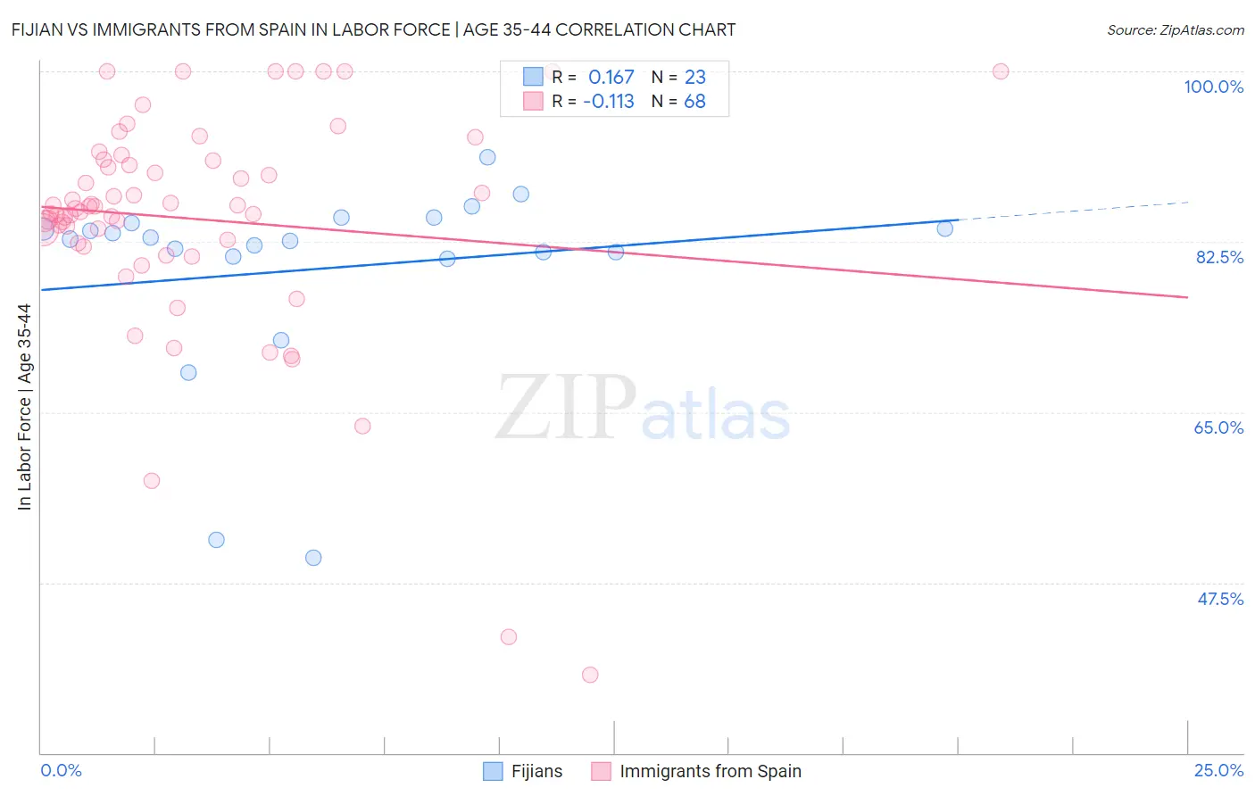 Fijian vs Immigrants from Spain In Labor Force | Age 35-44