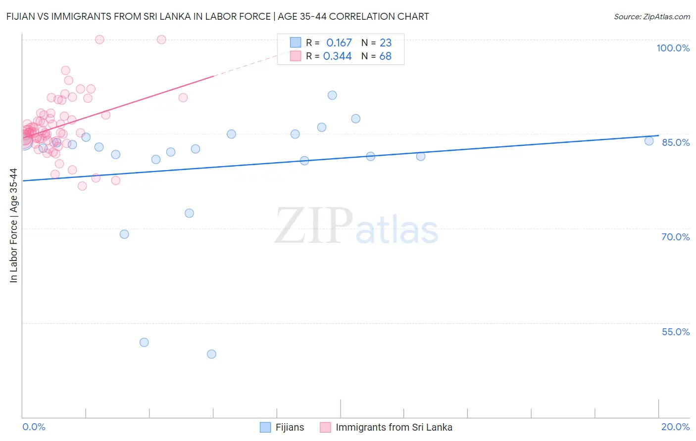 Fijian vs Immigrants from Sri Lanka In Labor Force | Age 35-44