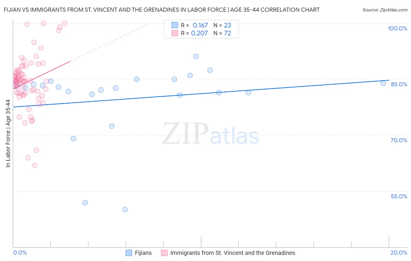 Fijian vs Immigrants from St. Vincent and the Grenadines In Labor Force | Age 35-44