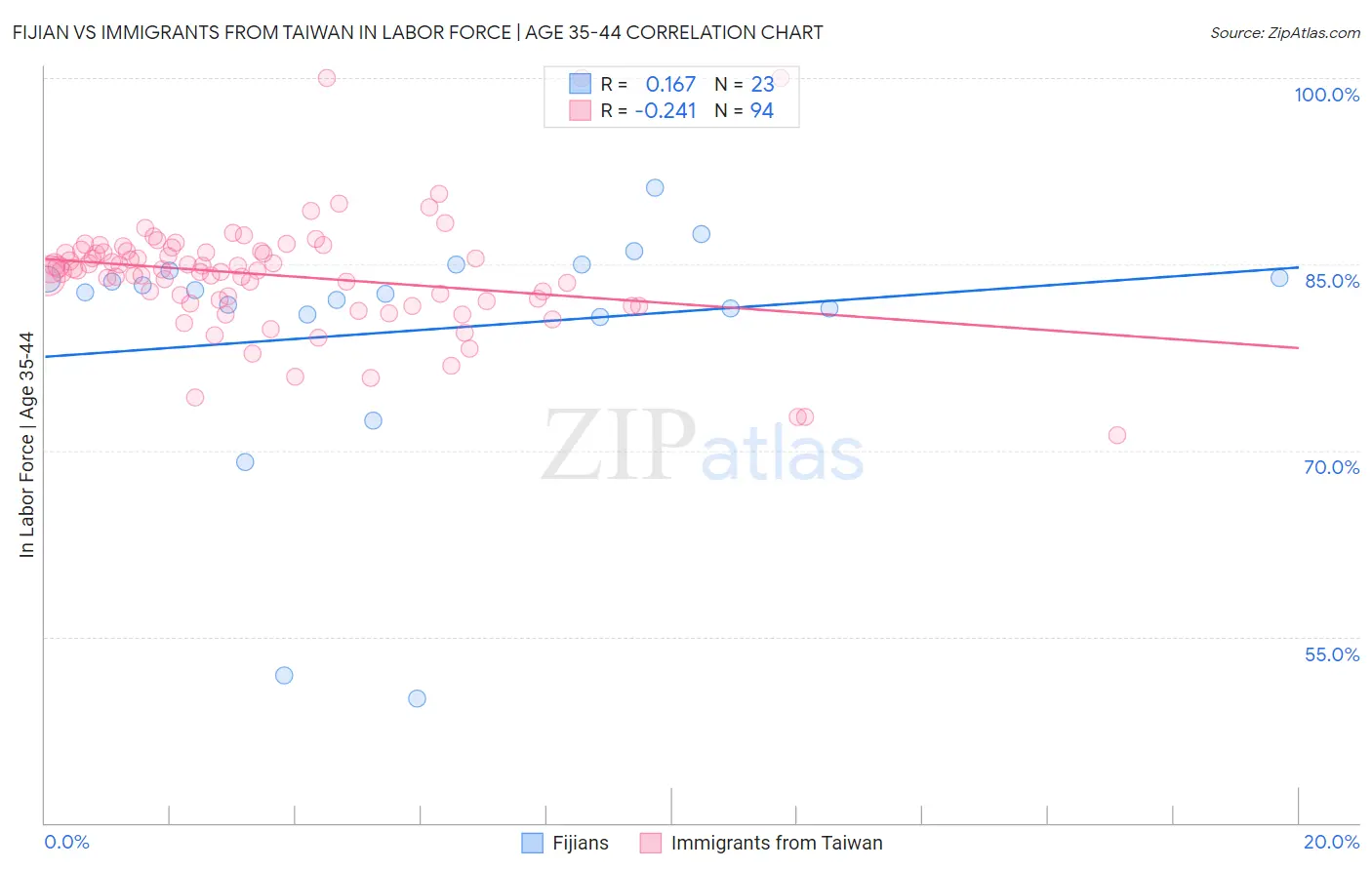 Fijian vs Immigrants from Taiwan In Labor Force | Age 35-44