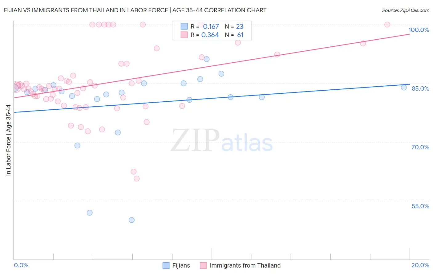 Fijian vs Immigrants from Thailand In Labor Force | Age 35-44