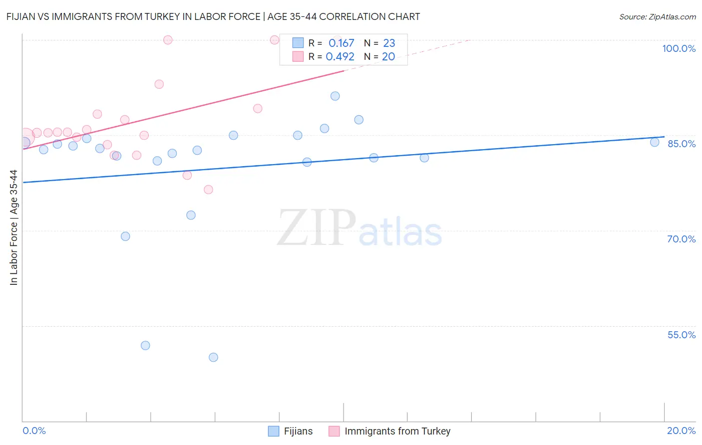Fijian vs Immigrants from Turkey In Labor Force | Age 35-44