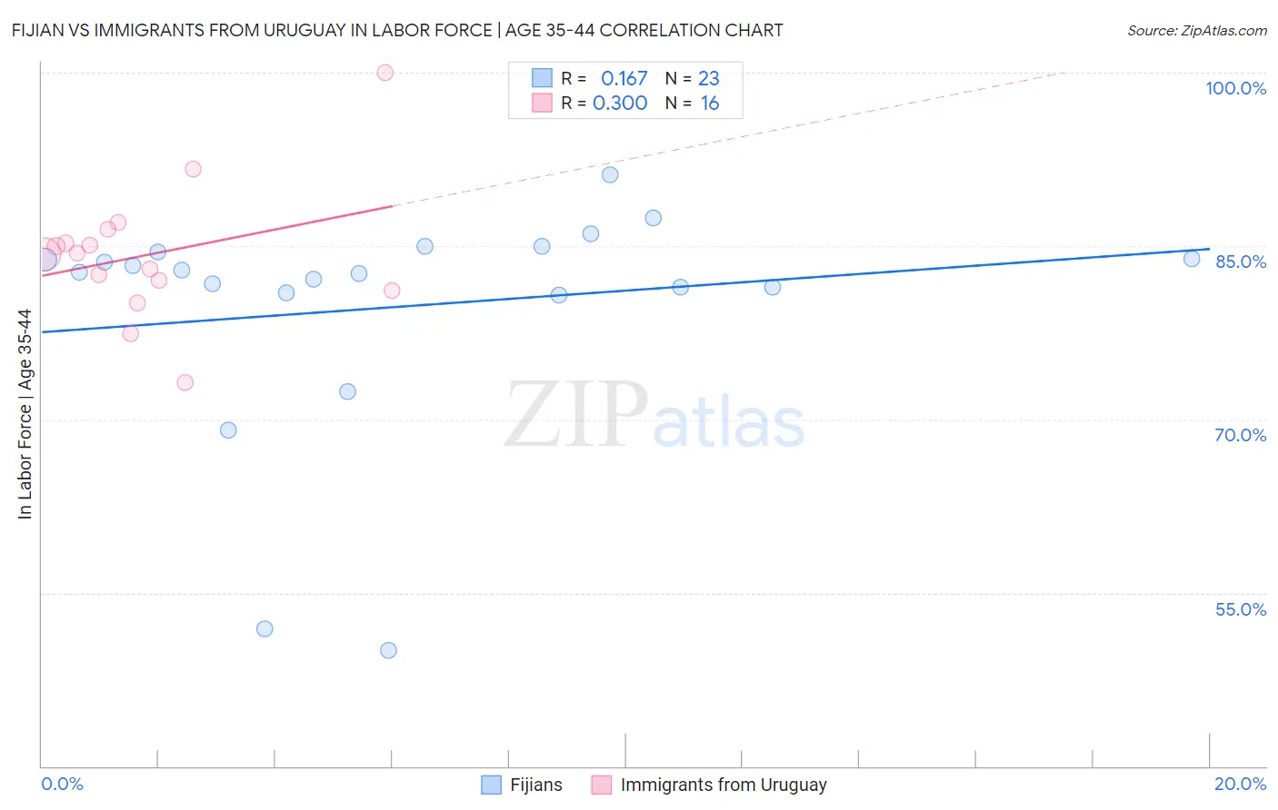Fijian vs Immigrants from Uruguay In Labor Force | Age 35-44